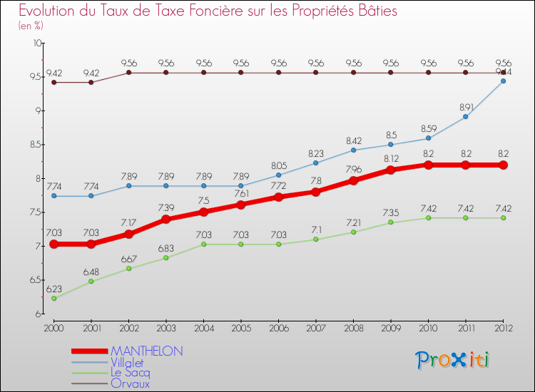 Evolution du taux de la taxe foncière sur le bati pour MANTHELON et les communes proches de 2000 à 2012 Comparaison des taux de taxe foncière sur le bati pour MANTHELON et les communes voisines de 2000 à 2012