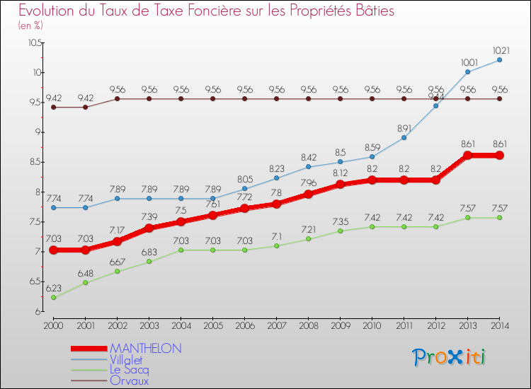 Evolution du taux de la taxe foncière sur le bati pour MANTHELON et les communes proches de 2000 à 2014 Comparaison des taux de taxe foncière sur le bati pour MANTHELON et les communes voisines de 2000 à 2014
