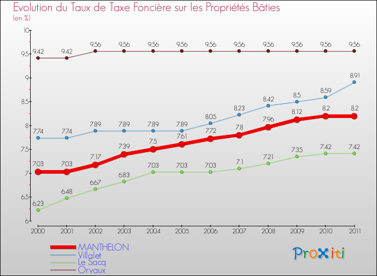 Evolution du taux de la taxe foncière sur le bati pour MANTHELON et les communes proches Comparaison des taux de taxe foncière sur le bati pour MANTHELON et les communes voisines