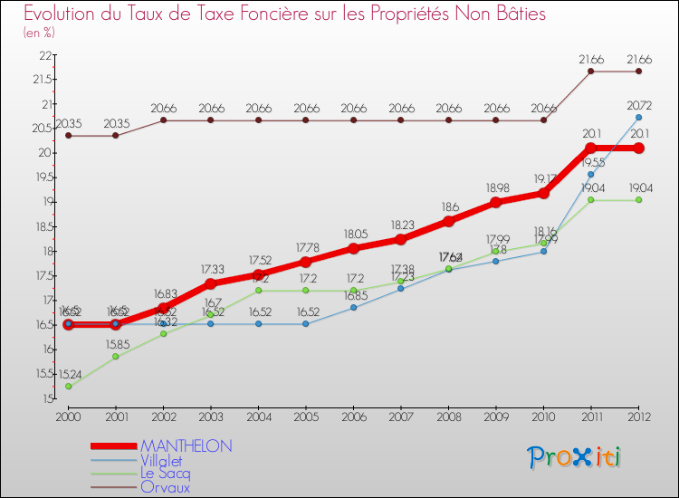 Evolution du taux de la taxe foncière sur les immeubles et terrains non batis pour MANTHELON et les communes proches de 2000 à 2012 Comparaison des taux de la taxe foncière sur les immeubles et terrains non batis pour MANTHELON et les communes voisines de 2000 à 2012