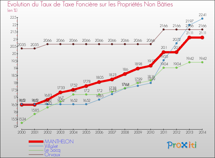 Evolution du taux de la taxe foncière sur les immeubles et terrains non batis pour MANTHELON et les communes proches de 2000 à 2014 Comparaison des taux de la taxe foncière sur les immeubles et terrains non batis pour MANTHELON et les communes voisines de 2000 à 2014