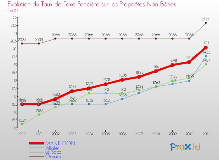 Evolution du taux de la taxe foncière sur les immeubles et terrains non batis pour MANTHELON et les communes proches Comparaison des taux de la taxe foncière sur les immeubles et terrains non batis pour MANTHELON et les communes voisines