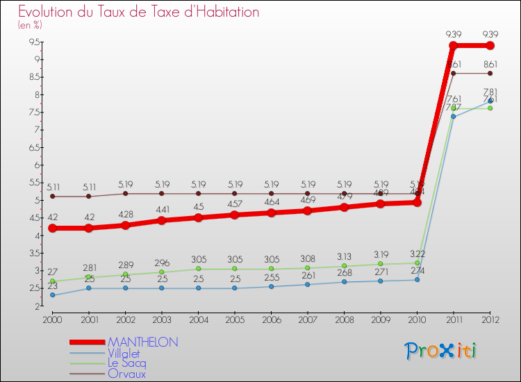 Evolution du taux de la taxe d'habitation pour MANTHELON et les communes proches Comparaison des taux de la taxe d'habitation pour MANTHELON et les communes voisines