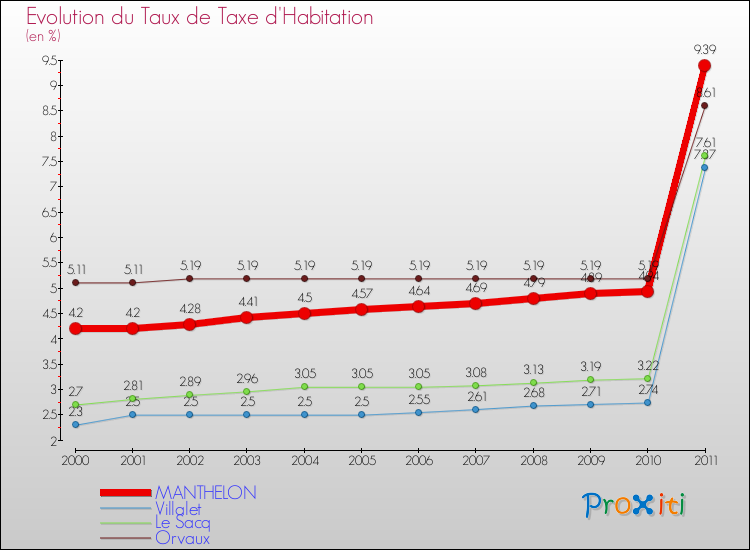 Evolution du taux de la taxe d'habitation pour MANTHELON et les communes proches Comparaison des taux de la taxe d'habitation pour MANTHELON et les communes voisines
