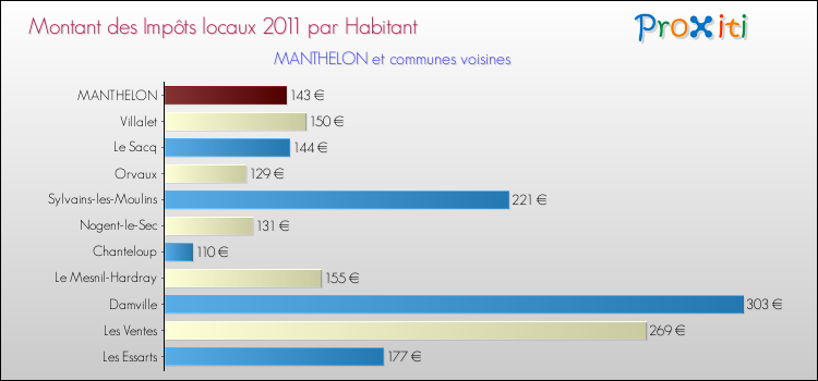 Montant des impôts locaux par Habitant pour MANTHELON et les communes proches Comparaison des impôts locaux par habitant pour MANTHELON et les communes voisines