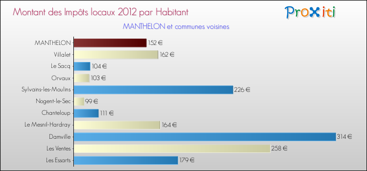 Montant des impôts locaux par Habitant pour MANTHELON et les communes proches Comparaison des impôts locaux par habitant pour MANTHELON et les communes voisines