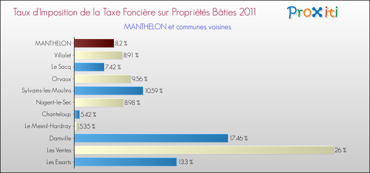 Taux d'imposition de la taxe foncière sur le bati 2011 pour MANTHELON et les communes proches Comparaison des taux d'imposition de la taxe foncière sur le bati 2011 pour MANTHELON et les communes voisines