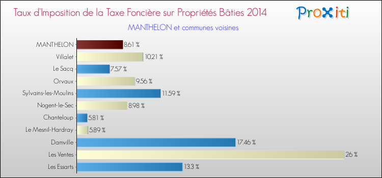 Taux d'imposition de la taxe foncière sur le bati 2014 pour MANTHELON et les communes proches Comparaison des taux d'imposition de la taxe foncière sur le bati 2014 pour MANTHELON et les communes voisines