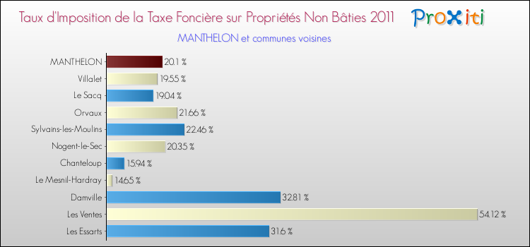 Taux d'imposition de la taxe foncière sur les immeubles et terrains non batis 2011 pour MANTHELON et les communes proches Comparaison des taux d'imposition de la taxe foncière sur les immeubles et terrains non batis 2011 pour MANTHELON et les communes voisines