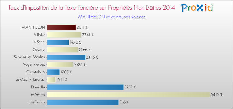 Taux d'imposition de la taxe foncière sur les immeubles et terrains non batis 2014 pour MANTHELON et les communes proches Comparaison des taux d'imposition de la taxe foncière sur les immeubles et terrains non batis 2014 pour MANTHELON et les communes voisines