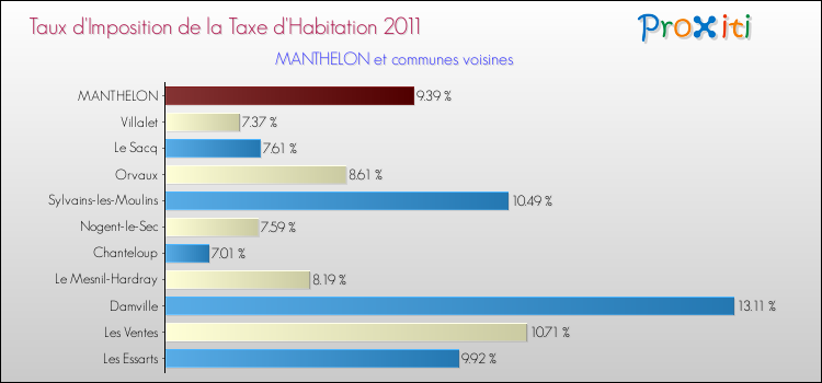 Taux d'imposition de la taxe d'habitation 2011 pour MANTHELON et les communes proches Comparaison des taux d'imposition de la taxe d'habitation 2011 pour MANTHELON et les communes voisines
