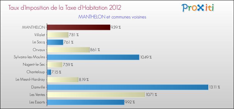 Taux d'imposition de la taxe d'habitation 2012 pour MANTHELON et les communes proches Comparaison des taux d'imposition de la taxe d'habitation 2012 pour MANTHELON et les communes voisines