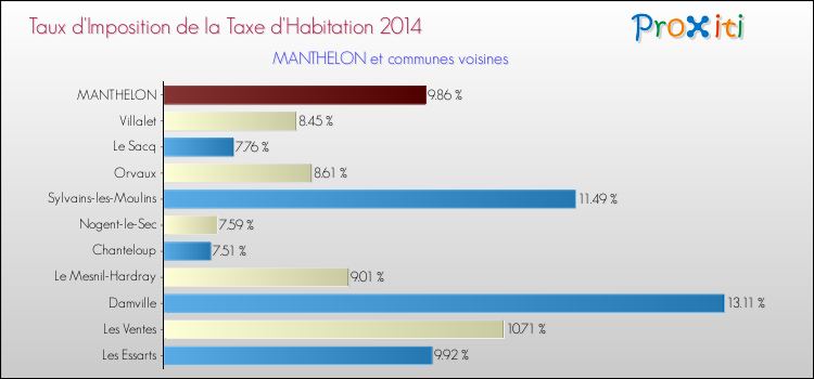 Taux d'imposition de la taxe d'habitation 2014 pour MANTHELON et les communes proches Comparaison des taux d'imposition de la taxe d'habitation 2014 pour MANTHELON et les communes voisines