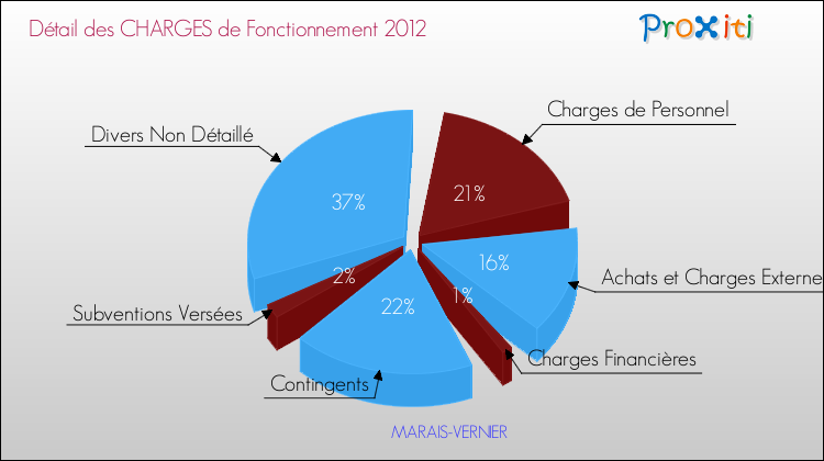 Décomposition des Charges de Fonctionnement 2012 de la commune de MARAIS-VERNIER Charges de Fonctionnement 2012 pour la commune de MARAIS-VERNIER