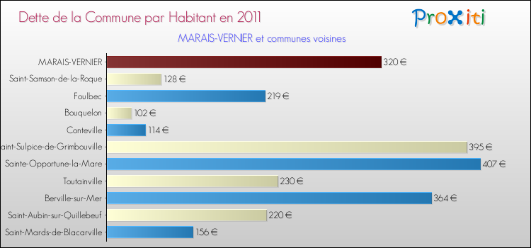 Dette par habitant de la commune en 2011 pour MARAIS-VERNIER et les communes proches Comparaison de la dette par habitant de la commune en 2011 pour MARAIS-VERNIER et les communes voisines