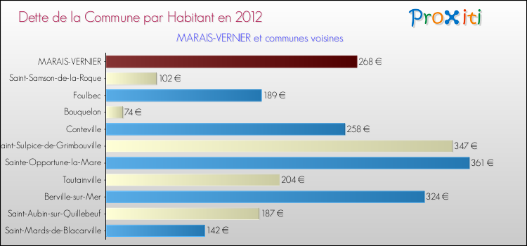 Dette par habitant de la commune en 2012 pour MARAIS-VERNIER et les communes proches Comparaison de la dette par habitant de la commune en 2012 pour MARAIS-VERNIER et les communes voisines