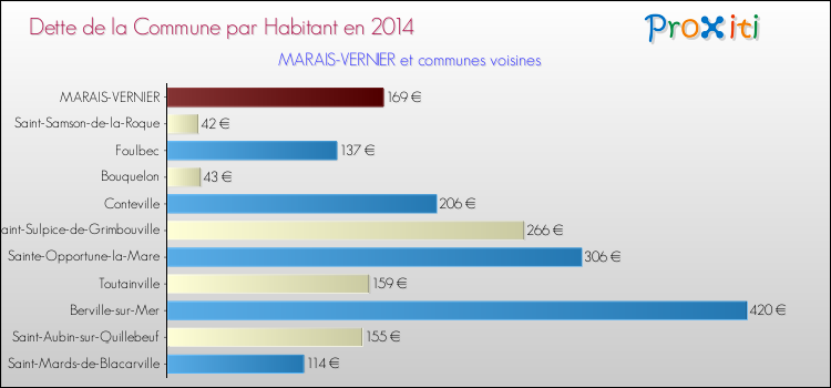 Dette par habitant de la commune en 2014 pour MARAIS-VERNIER et les communes proches Comparaison de la dette par habitant de la commune en 2014 pour MARAIS-VERNIER et les communes voisines