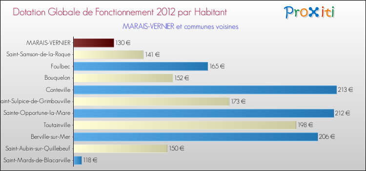 Montant des dotations globales de fonctionnement DGF par Habitant pour MARAIS-VERNIER et les communes proches Comparaison des des dotations globales de fonctionnement DGF par habitant pour MARAIS-VERNIER et les communes voisines