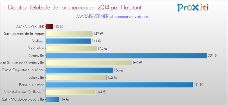 Montant des dotations globales de fonctionnement DGF par Habitant pour MARAIS-VERNIER et les communes proches en 2014. Comparaison des des dotations globales de fonctionnement DGF par habitant pour MARAIS-VERNIER et les communes voisines en 2014.