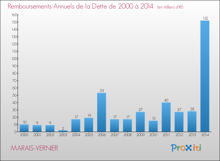 Evolution de l'annuité de la dette pour la commune de MARAIS-VERNIER de 2000 à 2014 Annuités de la dette pour MARAIS-VERNIER de 2000 à 2014