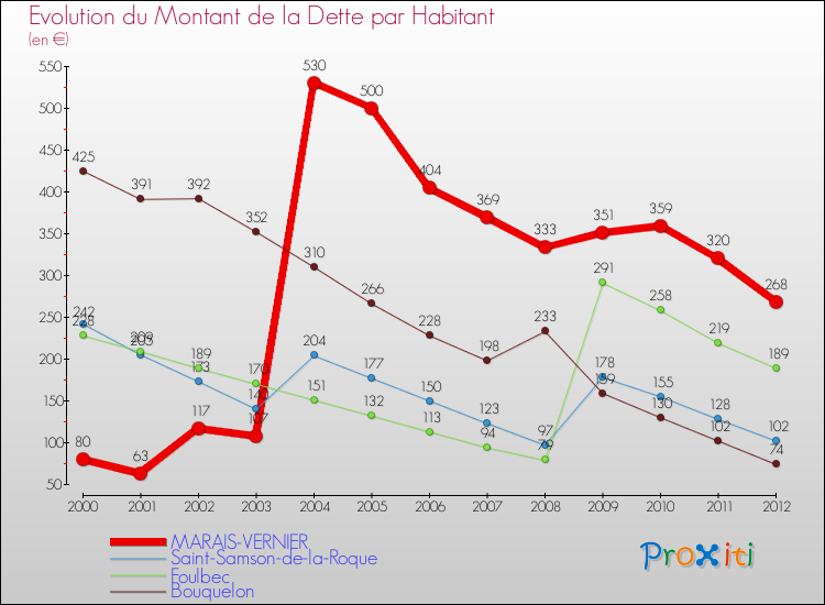 Evolution de la dette par habitant pour la commune de MARAIS-VERNIER et les communes proches de 2000 à 2012 Comparaison de la dette par habitant pour MARAIS-VERNIER et les communes voisines de 2000 à 2012