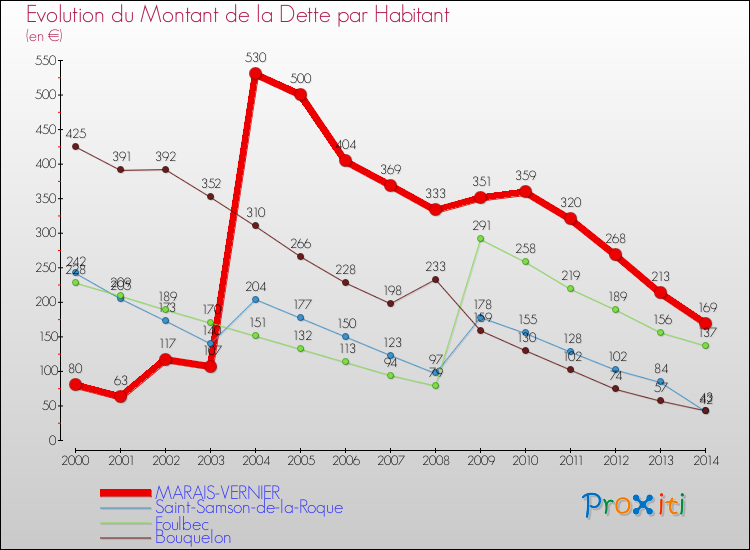 Evolution de la dette par habitant pour la commune de MARAIS-VERNIER et les communes proches de 2000 à 2014 Comparaison de la dette par habitant pour MARAIS-VERNIER et les communes voisines de 2000 à 2014