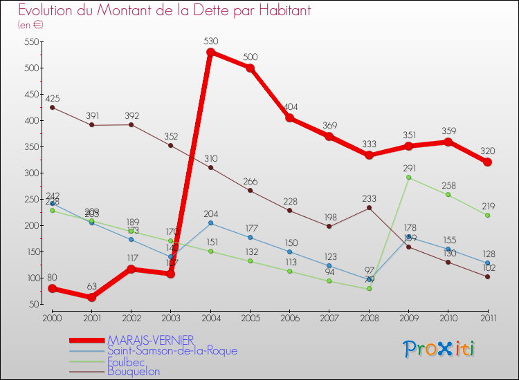 Evolution de la dette par habitant pour la commune de MARAIS-VERNIER et les communes proches Comparaison de la dette par habitant pour MARAIS-VERNIER et les communes voisines