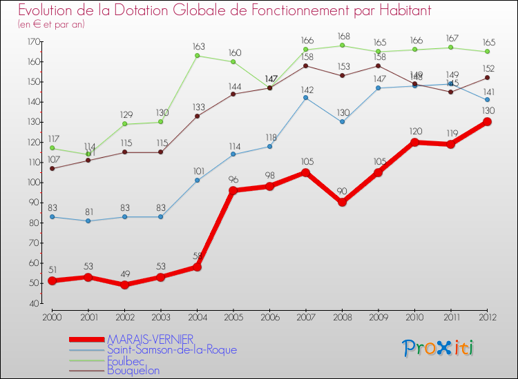 Evolution et montant de la dotation globale de fonctionnement par Habitant pour MARAIS-VERNIER et les communes proches Comparaison des dotations globales de fonctionnement par habitant pour MARAIS-VERNIER et les communes voisines