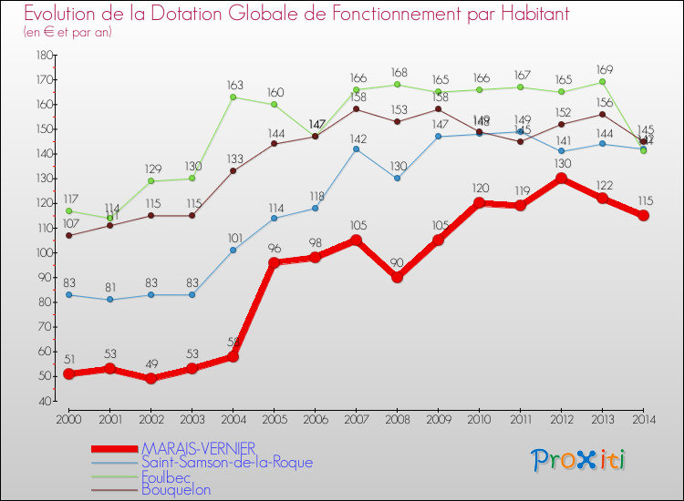 Evolution et montant de la dotation globale de fonctionnement par Habitant pour MARAIS-VERNIER et les communes proches de 2000 à 2014. Comparaison des dotations globales de fonctionnement par habitant pour MARAIS-VERNIER et les communes voisines de 2000 à 2014.