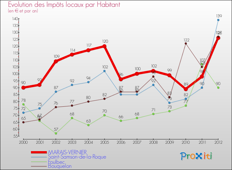 Evolution et montant des impôts locaux par Habitant pour MARAIS-VERNIER et les communes proches Comparaison des impôts locaux par habitant pour MARAIS-VERNIER et les communes voisines