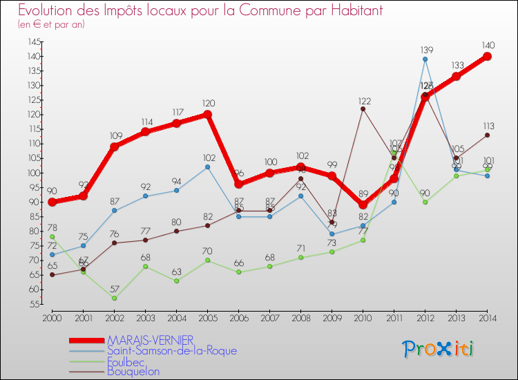 Evolution et montant des impôts locaux par Habitant pour MARAIS-VERNIER et les communes proches de 2000 à 2014 Comparaison des impôts locaux par habitant pour MARAIS-VERNIER et les communes voisines de 2000 à 2014
