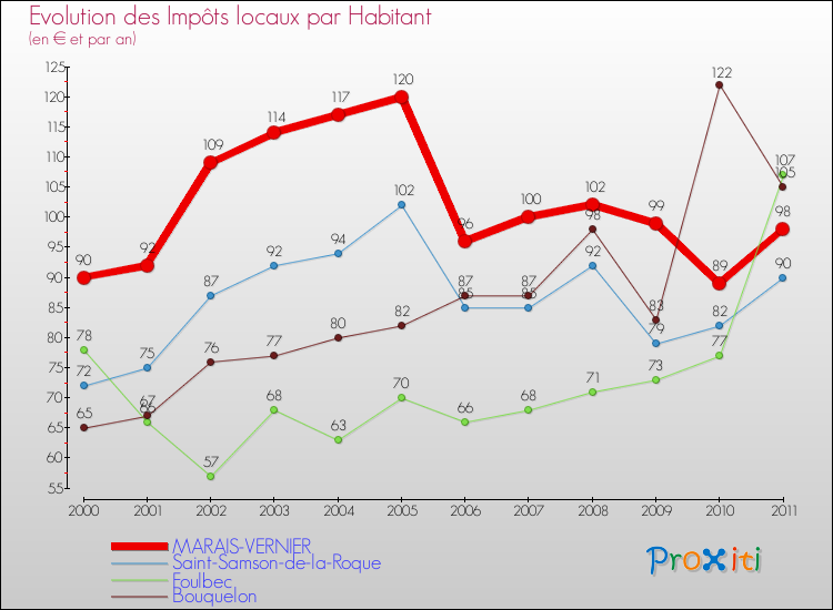 Evolution et montant des impôts locaux par Habitant pour MARAIS-VERNIER et les communes proches Comparaison des impôts locaux par habitant pour MARAIS-VERNIER et les communes voisines
