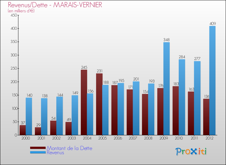 Evolution comparée de la dette et des revenus pour la commune de MARAIS-VERNIER de 2000 à 2012 Comparaison de la dette et des revenus pour MARAIS-VERNIER de 2000 à 2012