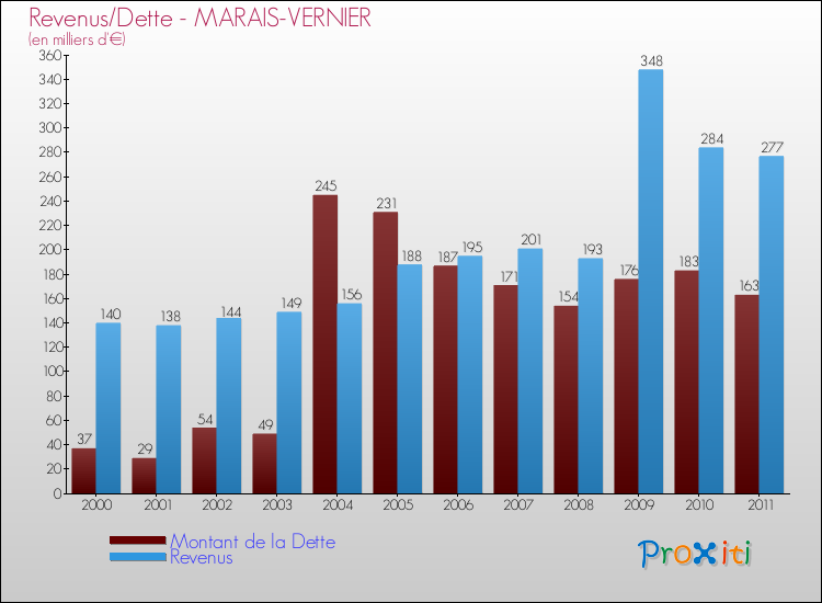Evolution comparée de la dette et des revenus pour la commune de MARAIS-VERNIER de 2000 à 2011 Comparaison de la dette et des revenus pour MARAIS-VERNIER de 2000 à 2011