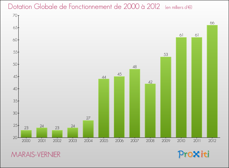 Evolution du montant de la Dotation Globale de Fonctionnement pour la commune de MARAIS-VERNIER de 2000 à 2012 Evolution du montant de la Dotation Globale de Fonctionnement pour MARAIS-VERNIER de 2000 à 2012