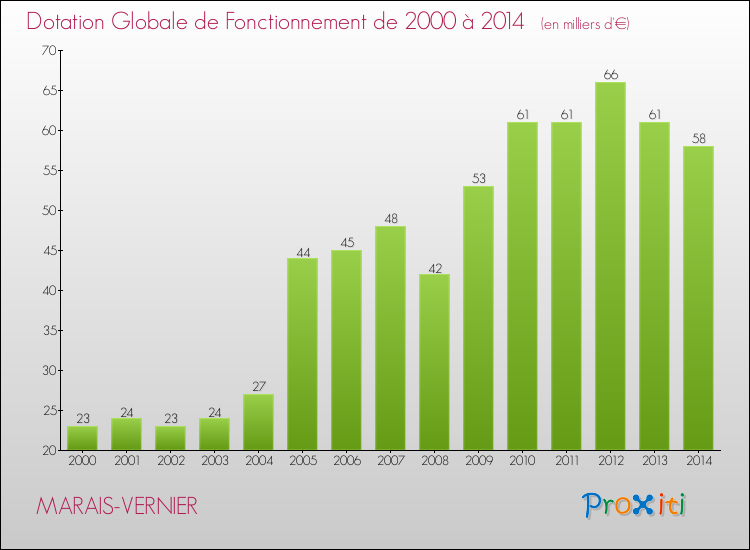 Evolution du montant de la Dotation Globale de Fonctionnement pour la commune de MARAIS-VERNIER de 2000 à 2014 Evolution du montant de la Dotation Globale de Fonctionnement pour MARAIS-VERNIER de 2000 à 2014