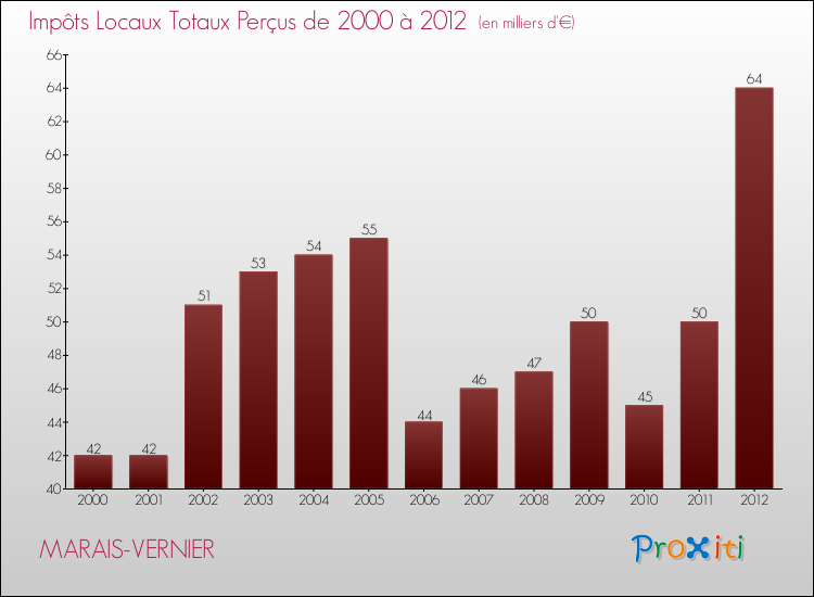 Evolution des Impôts Locaux pour la commune de MARAIS-VERNIER de 2000 à 2012 Evolution des Impôts Locaux pour MARAIS-VERNIER de 2000 à 2012