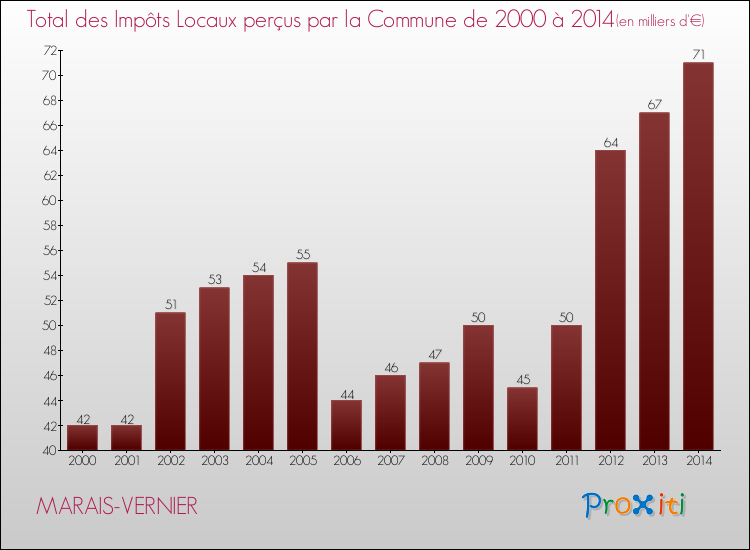 Evolution des Impôts Locaux pour la commune de MARAIS-VERNIER de 2000 à 2014 Evolution des Impôts Locaux pour MARAIS-VERNIER de 2000 à 2014