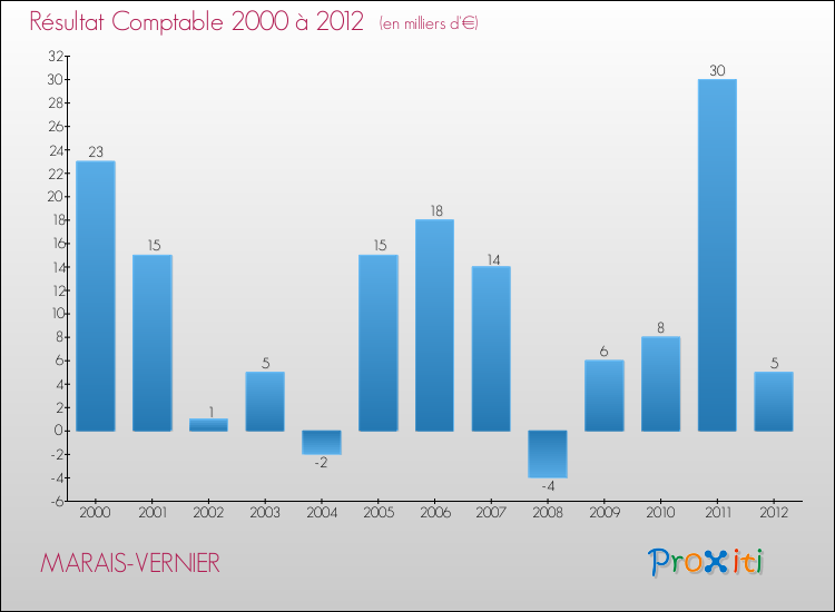 Evolution du résultat comptable pour la commune de MARAIS-VERNIER de 2000 à 2012 Evolution du résultat comptable pour MARAIS-VERNIER de 2000 à 2012