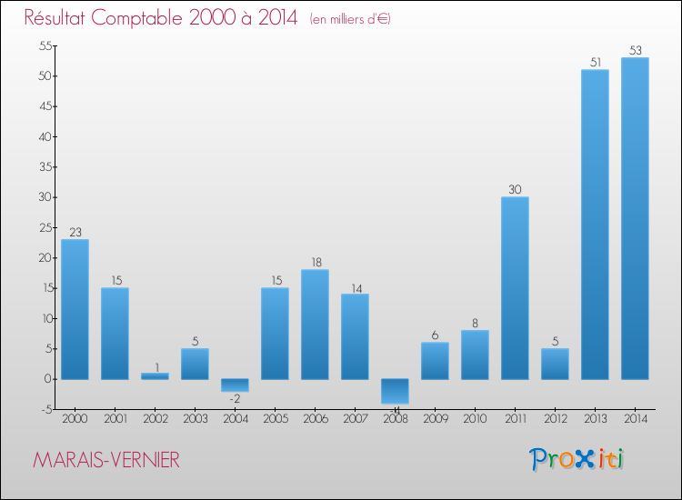 Evolution du résultat comptable pour la commune de MARAIS-VERNIER de 2000 à 2014 Evolution du résultat comptable pour MARAIS-VERNIER de 2000 à 2014