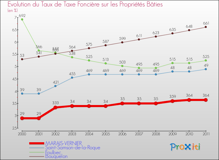 Evolution du taux de la taxe foncière sur le bati pour MARAIS-VERNIER et les communes proches Comparaison des taux de taxe foncière sur le bati pour MARAIS-VERNIER et les communes voisines