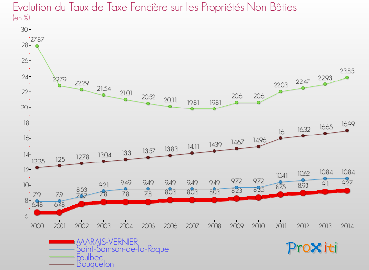 Evolution du taux de la taxe foncière sur les immeubles et terrains non batis pour MARAIS-VERNIER et les communes proches de 2000 à 2014 Comparaison des taux de la taxe foncière sur les immeubles et terrains non batis pour MARAIS-VERNIER et les communes voisines de 2000 à 2014
