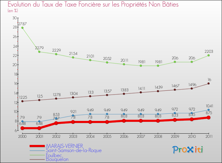 Evolution du taux de la taxe foncière sur les immeubles et terrains non batis pour MARAIS-VERNIER et les communes proches Comparaison des taux de la taxe foncière sur les immeubles et terrains non batis pour MARAIS-VERNIER et les communes voisines