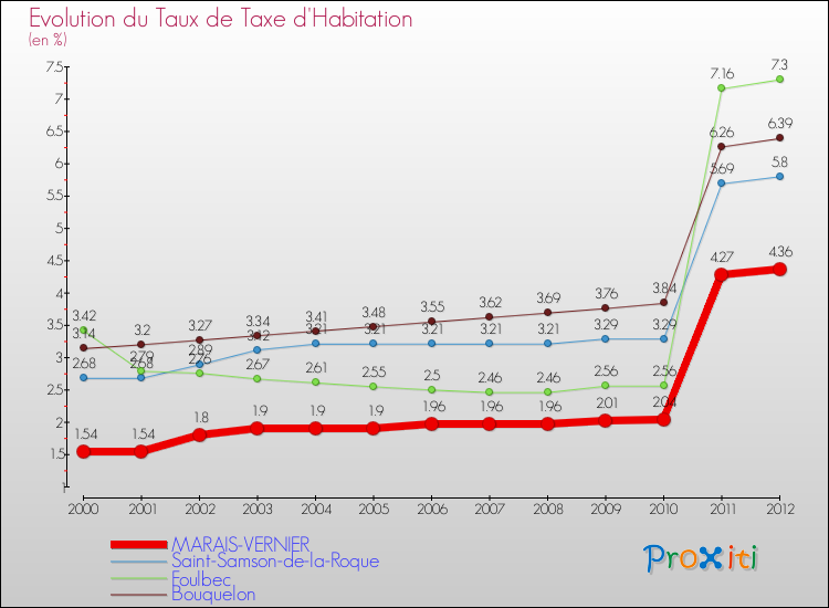 Evolution du taux de la taxe d'habitation pour MARAIS-VERNIER et les communes proches Comparaison des taux de la taxe d'habitation pour MARAIS-VERNIER et les communes voisines