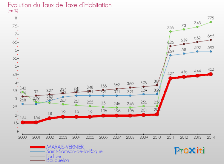 Evolution du taux de la taxe d'habitation pour MARAIS-VERNIER et les communes proches de 2000 à 2014 Comparaison des taux de la taxe d'habitation pour MARAIS-VERNIER et les communes voisines de 2000 à 2014