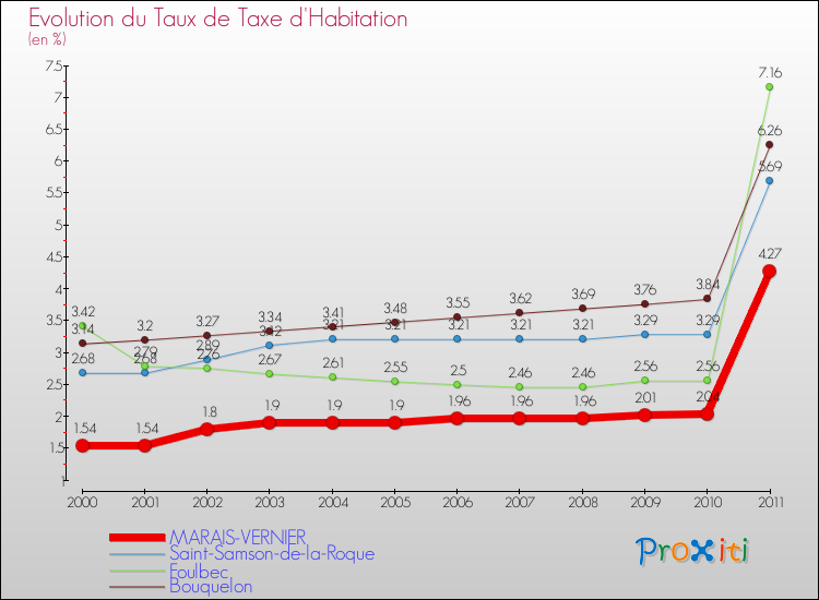 Evolution du taux de la taxe d'habitation pour MARAIS-VERNIER et les communes proches Comparaison des taux de la taxe d'habitation pour MARAIS-VERNIER et les communes voisines