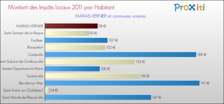 Montant des impôts locaux par Habitant pour MARAIS-VERNIER et les communes proches Comparaison des impôts locaux par habitant pour MARAIS-VERNIER et les communes voisines