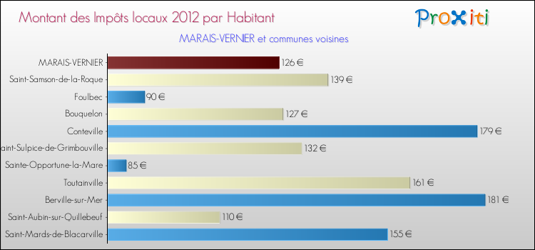 Montant des impôts locaux par Habitant pour MARAIS-VERNIER et les communes proches Comparaison des impôts locaux par habitant pour MARAIS-VERNIER et les communes voisines