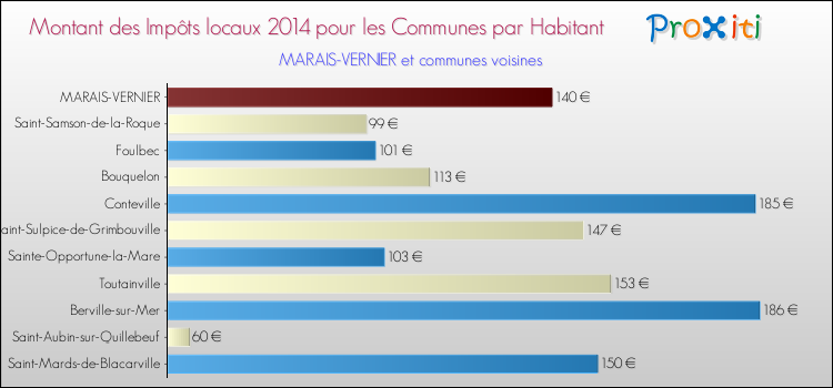 Montant des impôts locaux par Habitant pour MARAIS-VERNIER et les communes proches en 2014 Comparaison des impôts locaux par habitant pour MARAIS-VERNIER et les communes voisines en 2014