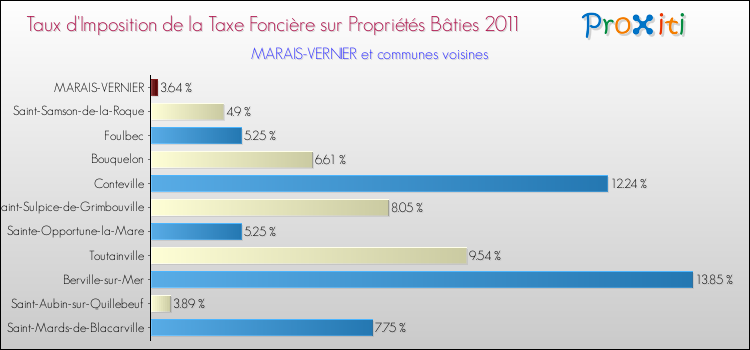 Taux d'imposition de la taxe foncière sur le bati 2011 pour MARAIS-VERNIER et les communes proches Comparaison des taux d'imposition de la taxe foncière sur le bati 2011 pour MARAIS-VERNIER et les communes voisines
